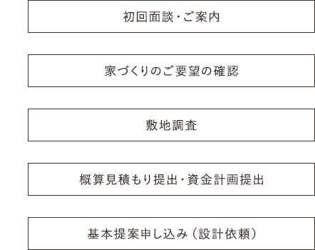 初回面談・ご案内～基本提案申し込みまで